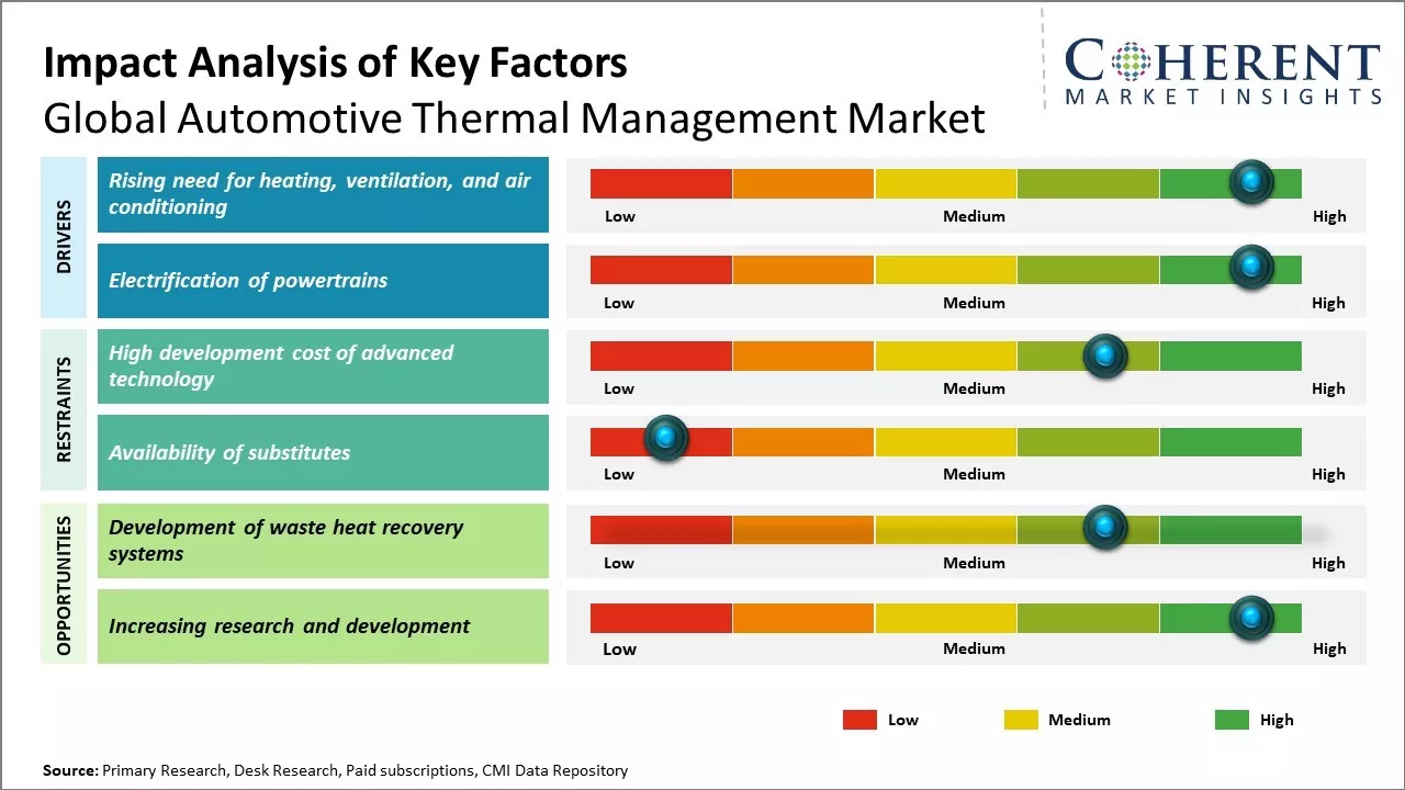 Automotive Thermal Management Market Key Factors