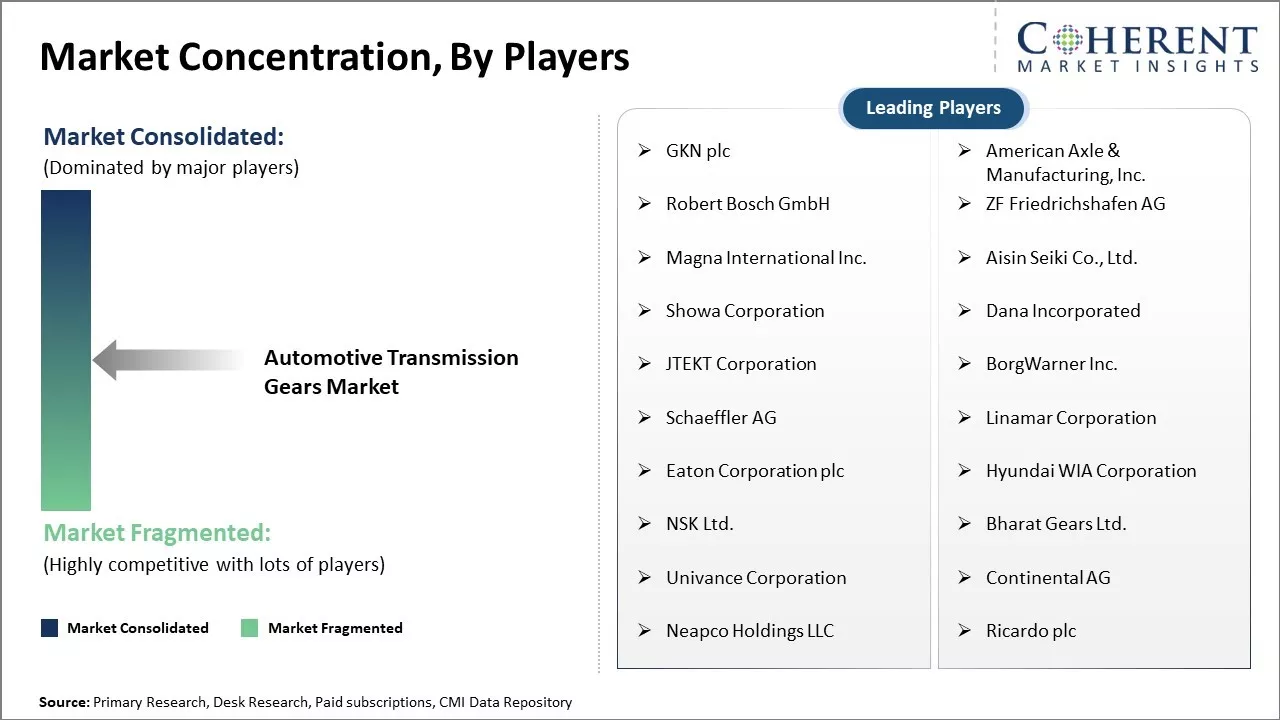 Automotive Transmission Gears Market Concentration By Players