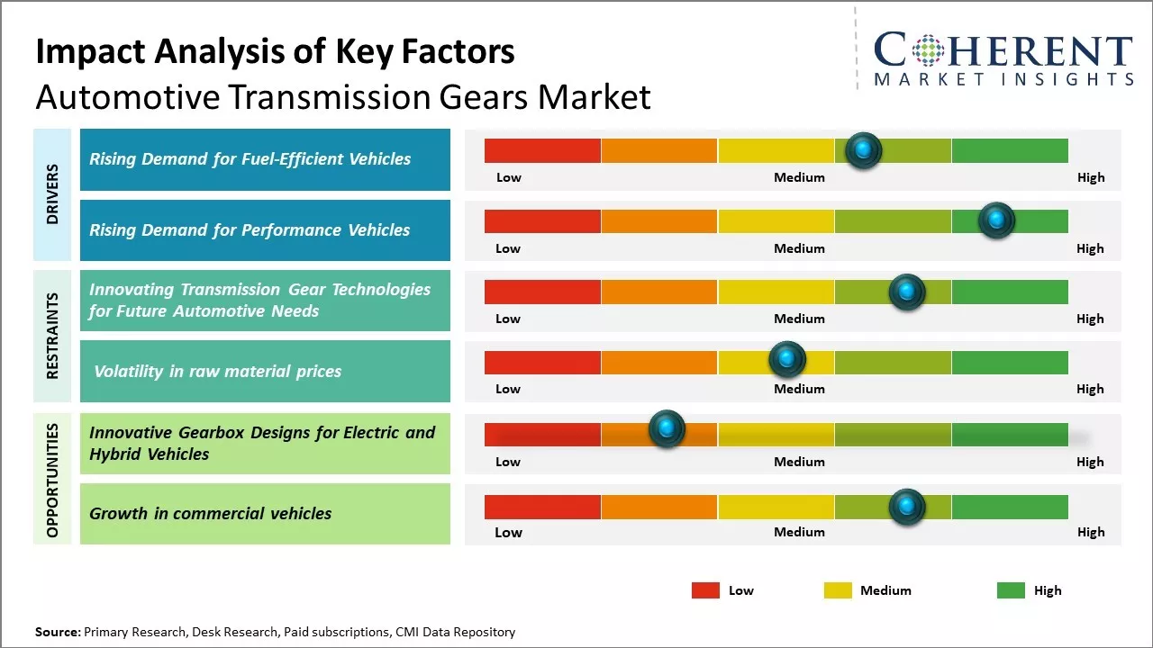 Automotive Transmission Gears Market Key Factors