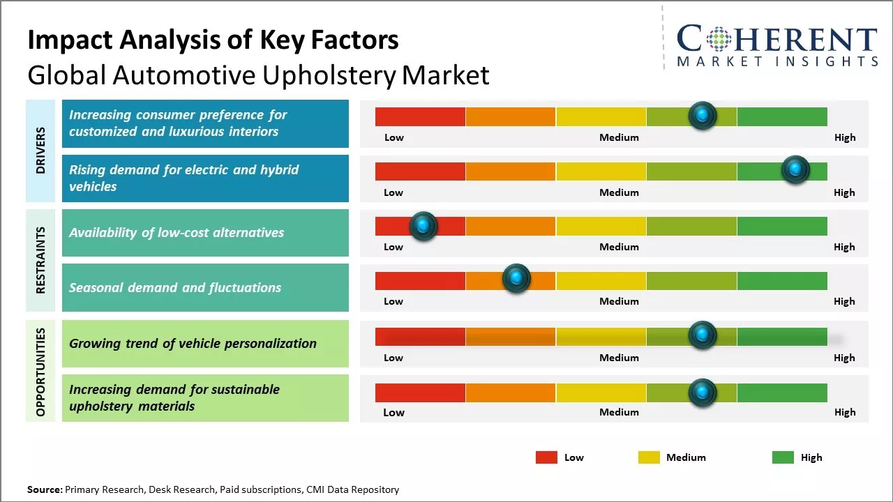 Automotive Upholstery Market Key Factor