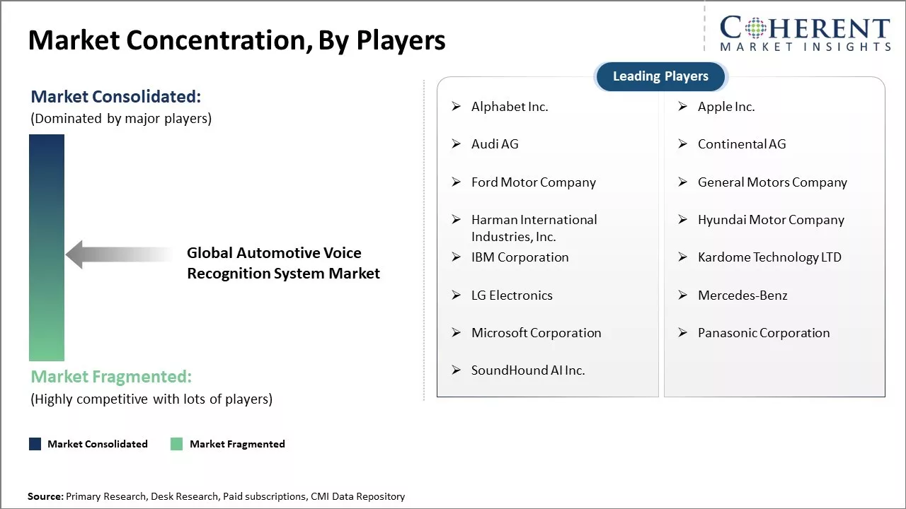 Automotive Voice Recognition System Market Concentration By Players