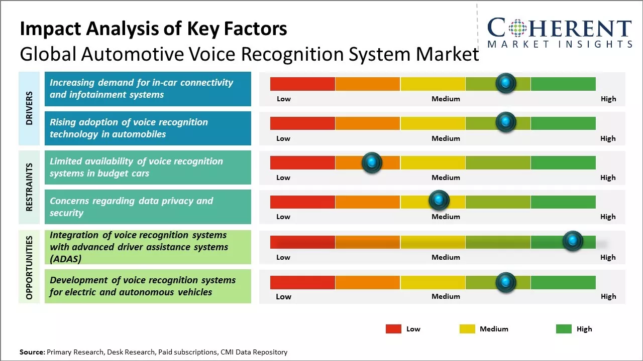 Automotive Voice Recognition System Market Key Factor