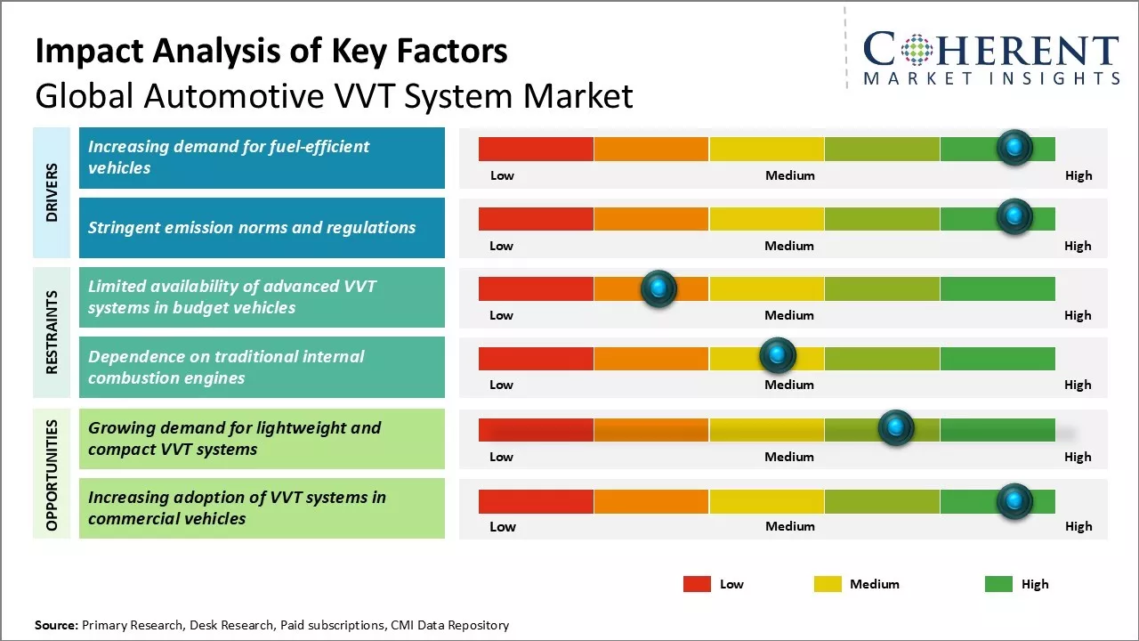 Automotive VVT System Market Key Factors