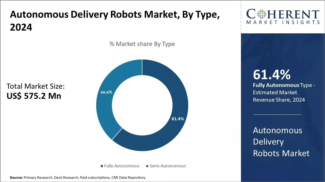 Autonomous Delivery Robots Market By Type