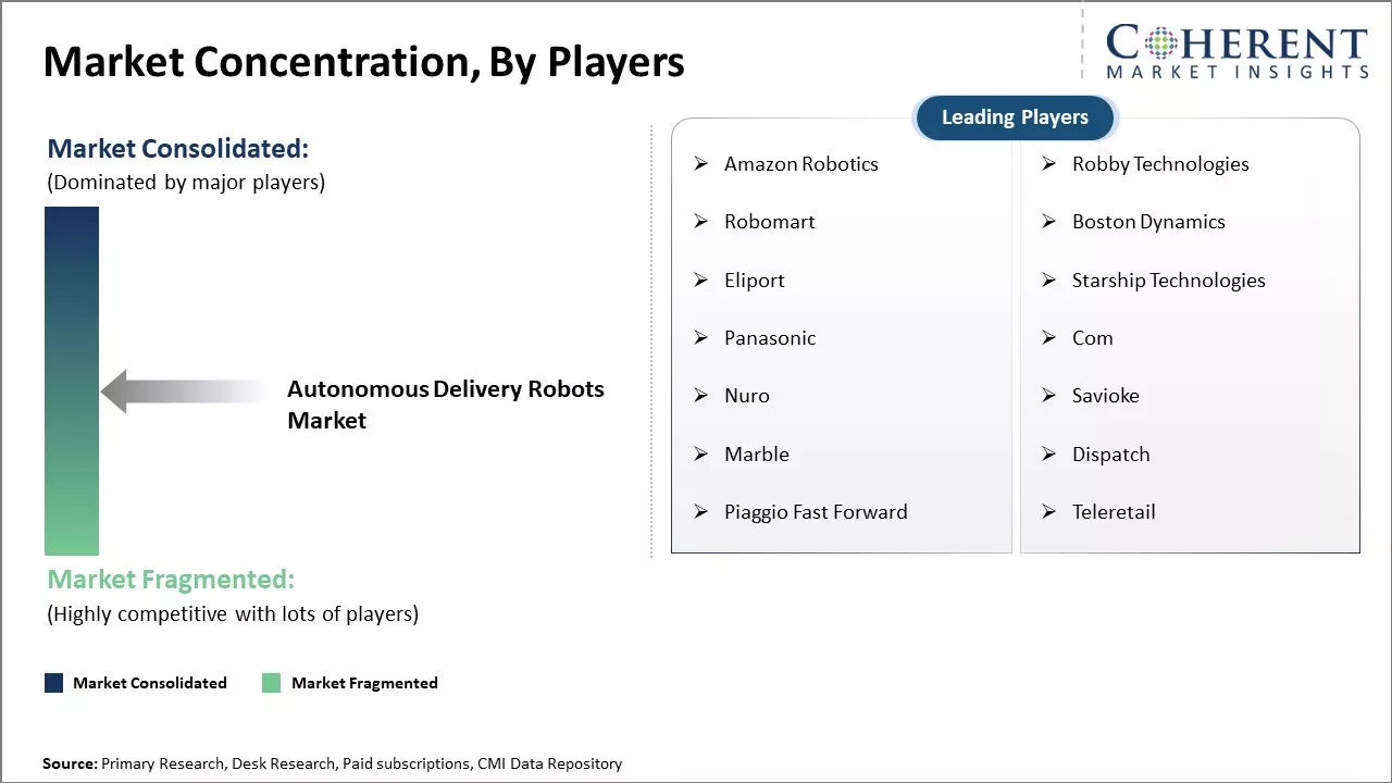 Autonomous Delivery Robots Market Concentration By Players