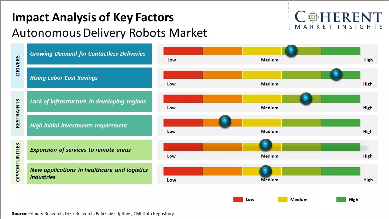 Autonomous Delivery Robots Market Key Factors