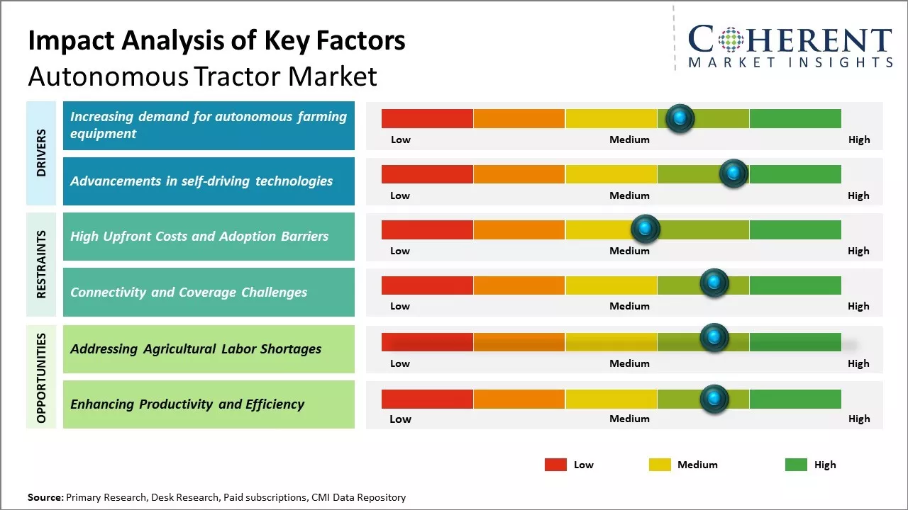 Autonomous Tractor Market Key Factors