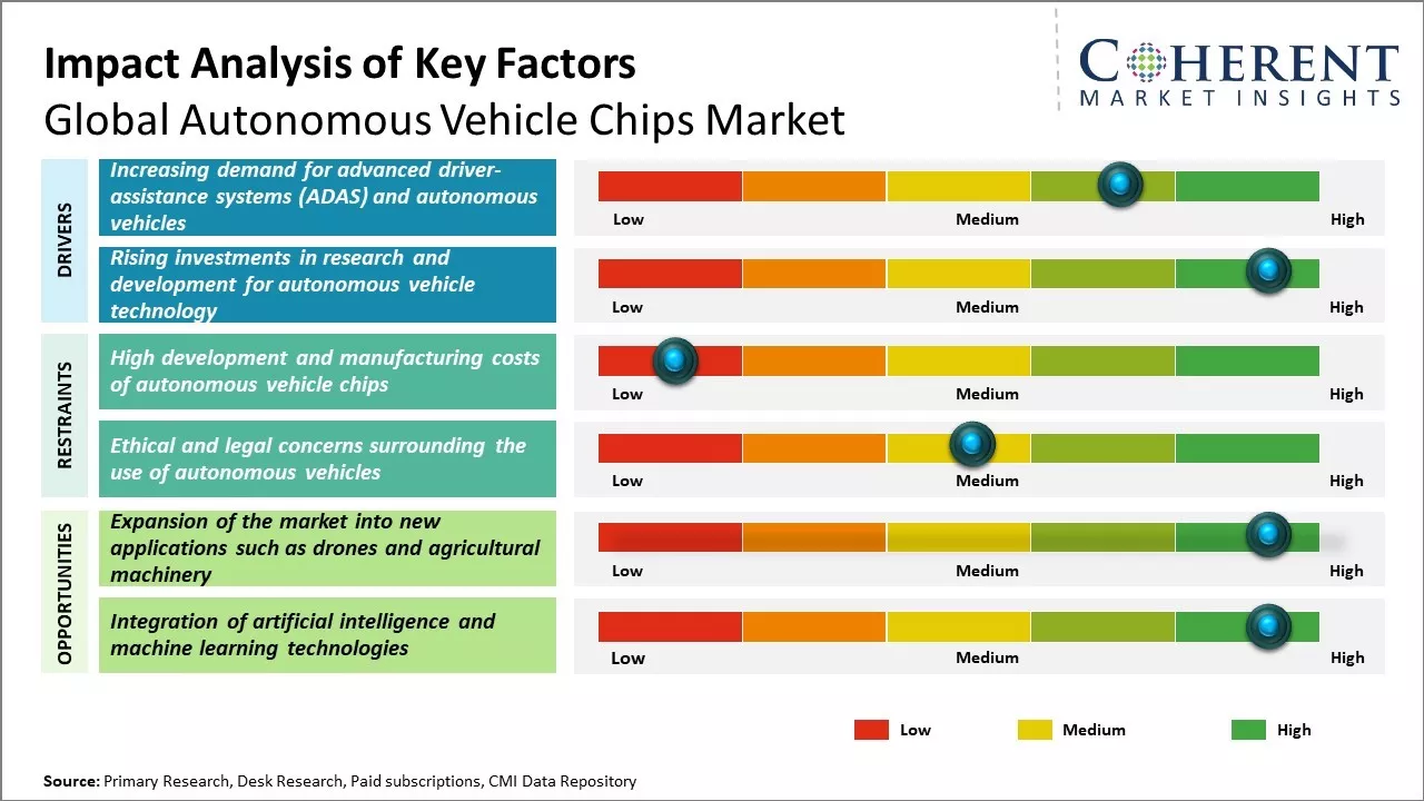 Autonomous Vehicle Chips Market Key Factor