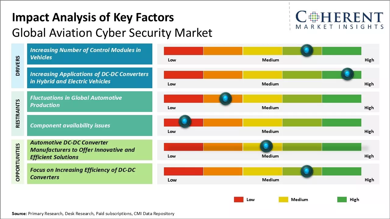 Aviation Cyber Security Market Key Factors