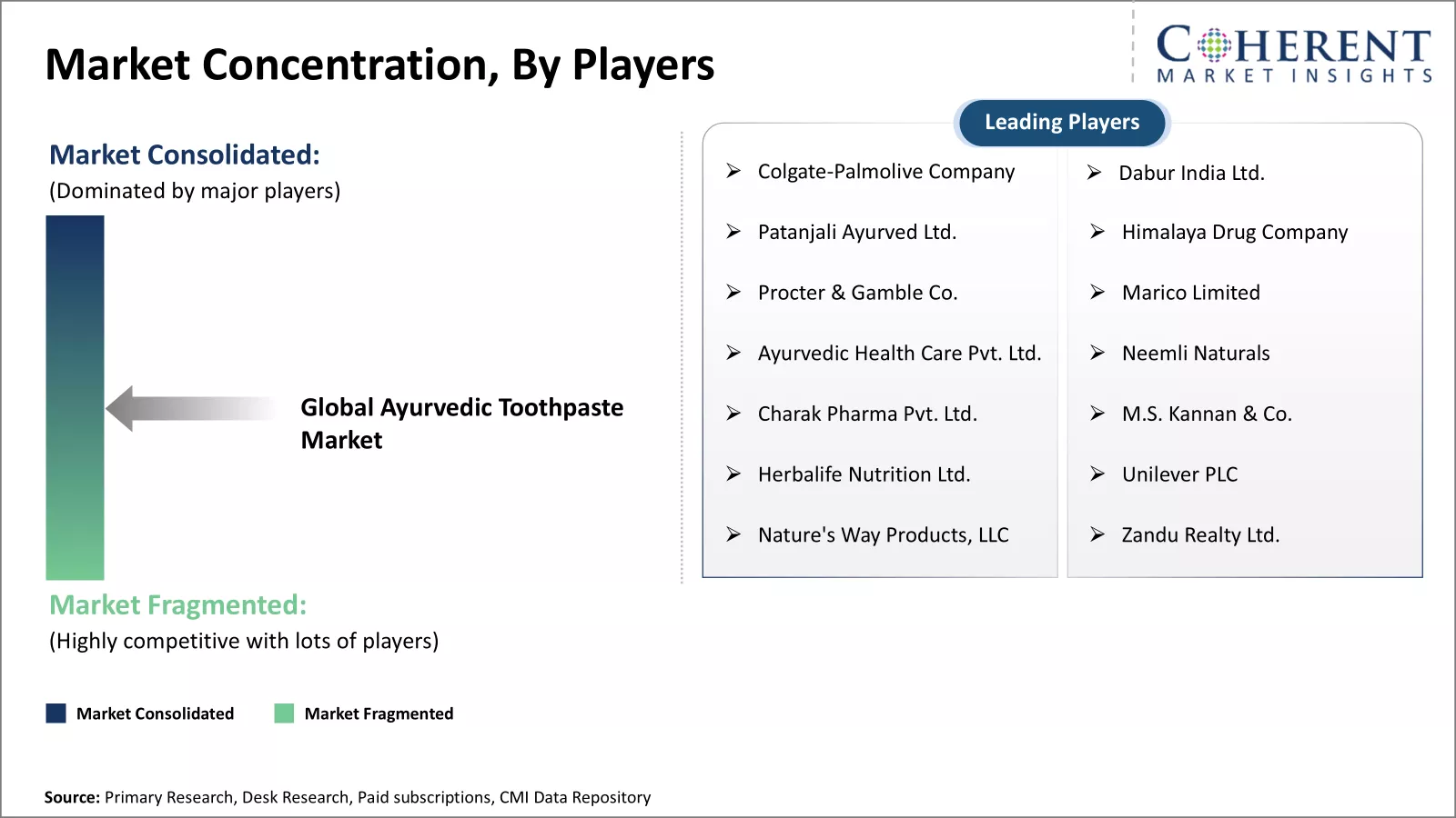 Ayurvedic Toothpaste Market Concentration By Players