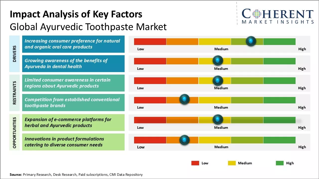 Ayurvedic Toothpaste Market Key Factors