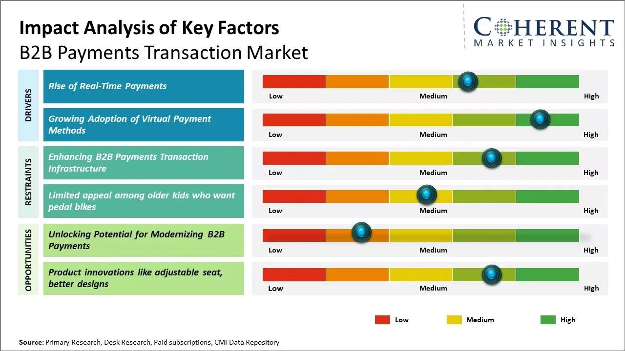 B2B Payments Transaction Market Key Factors B2B Payments Transaction Market Key Factors