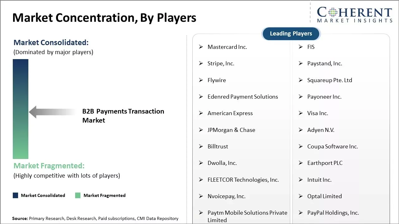 B2B Payments Transaction Market Concentration By Players B2B Payments Transaction Market Concentration By Players
