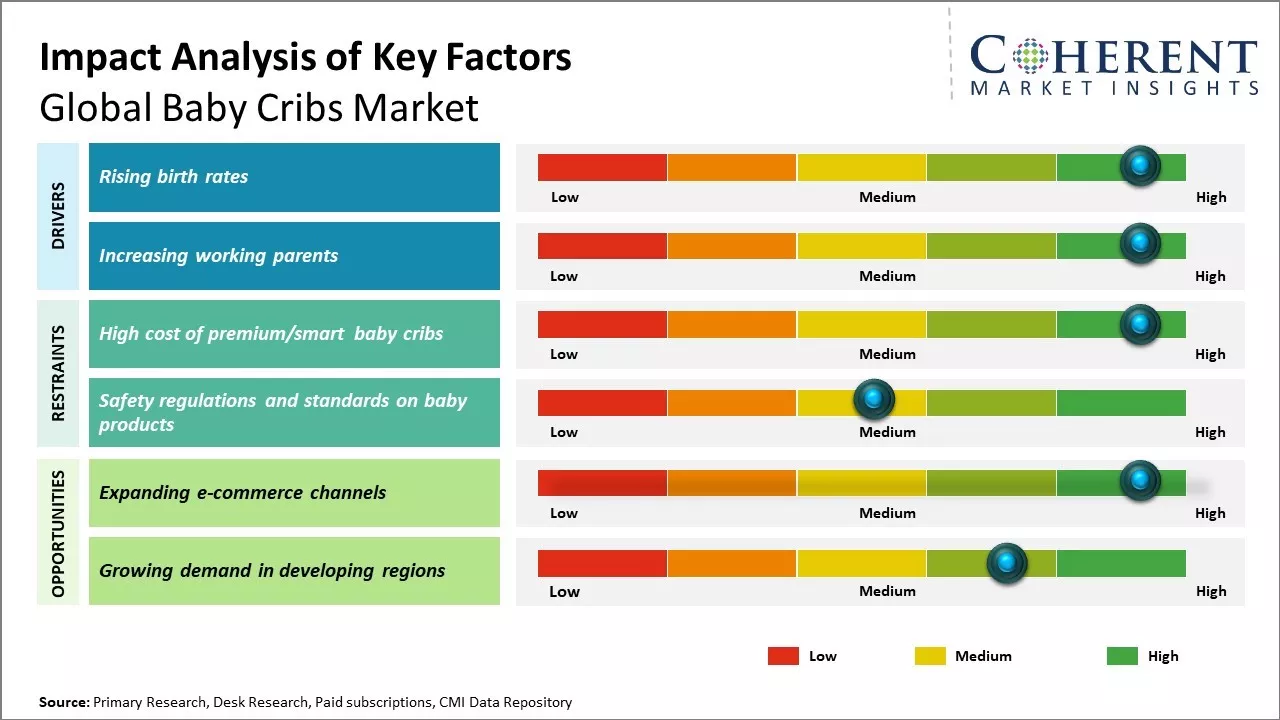 Baby Cribs Market Key Factors