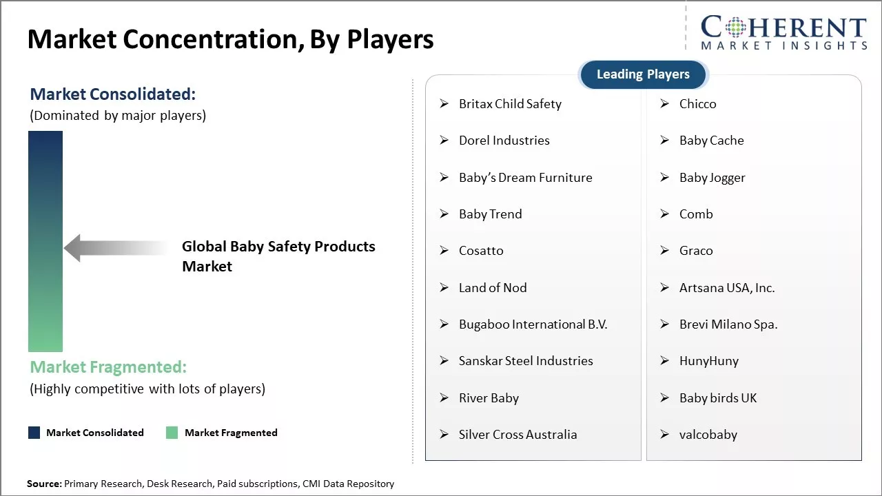 Baby Safety Products Market Concentration By Players