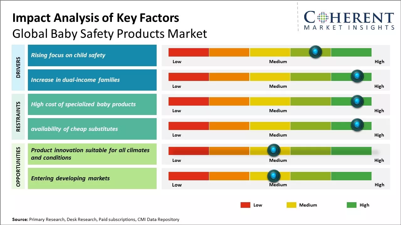 Baby Safety Products Market Key Factors