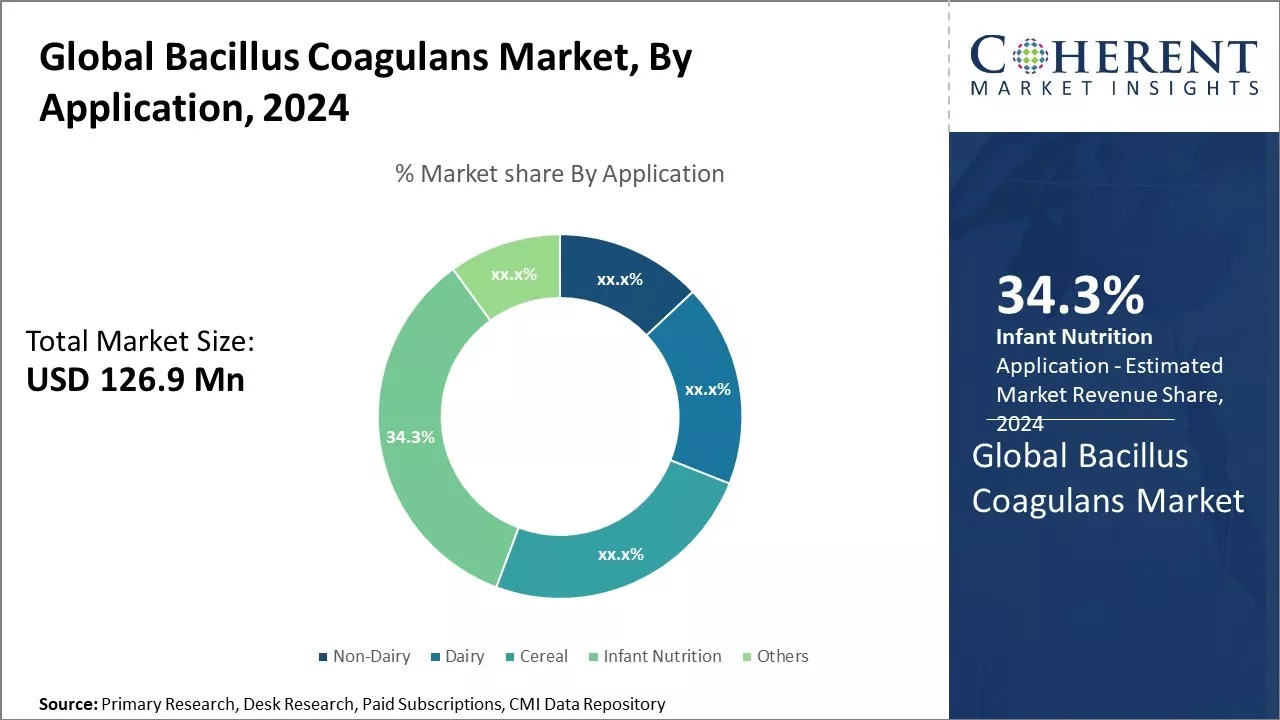 Bacillus Coagulans Market By Application