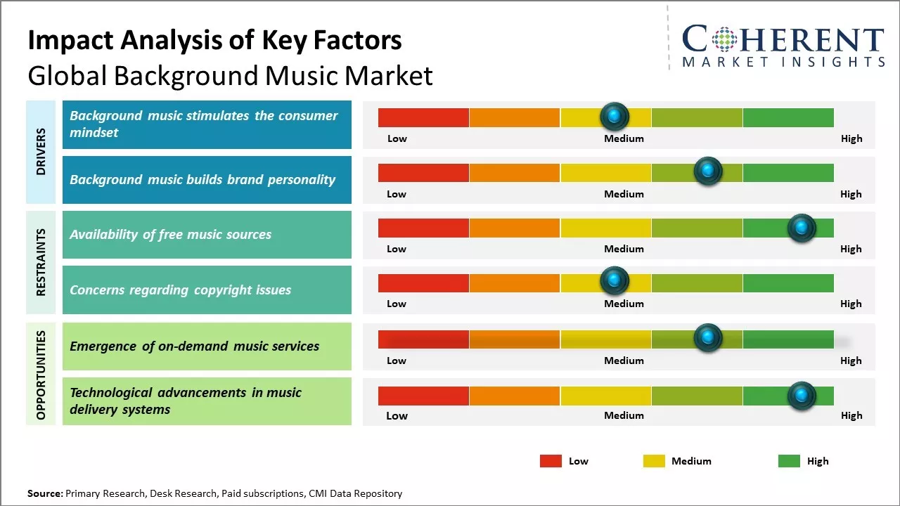 Background Music Market Key Factors