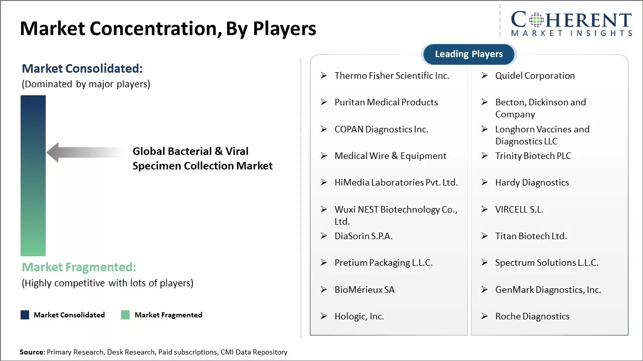 Bacterial And Viral Specimen Collection Market Concentration By Players