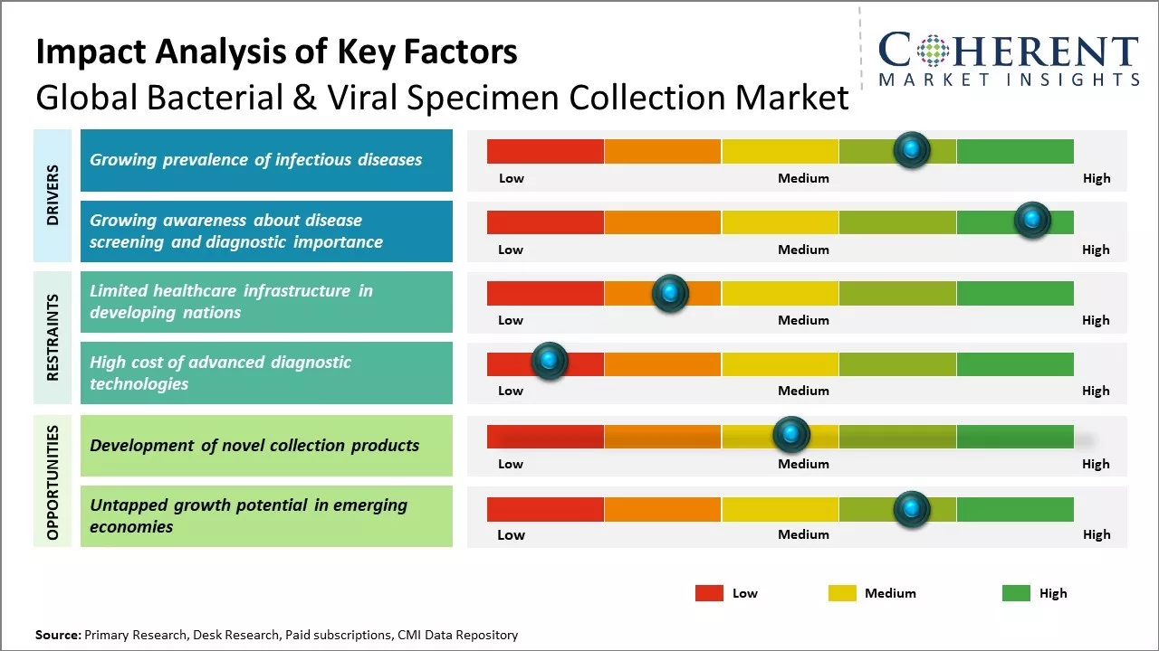 Bacterial And Viral Specimen Collection Market Key Factors