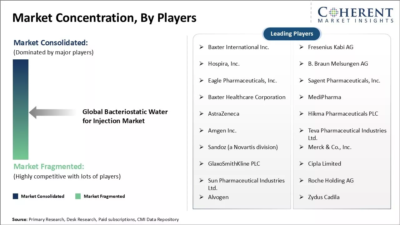 Bacteriostatic Water for Injection Market  Concentration By Players