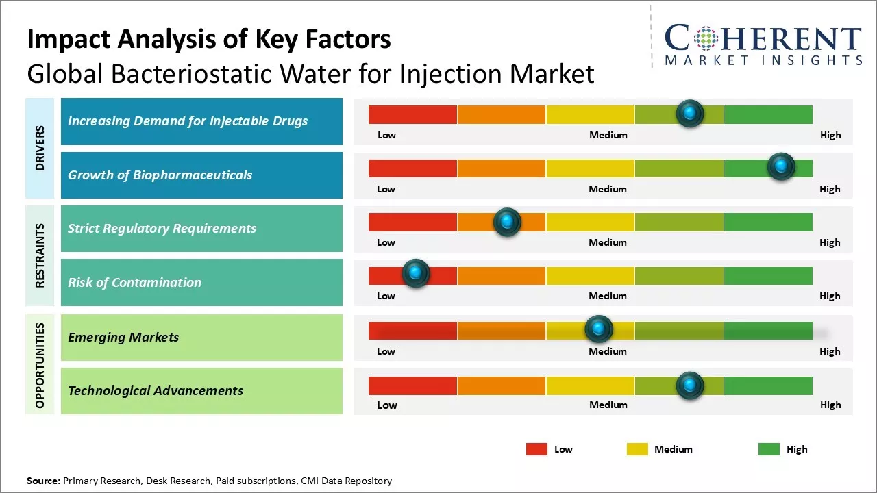 Bacteriostatic Water for Injection Market  Key Factors