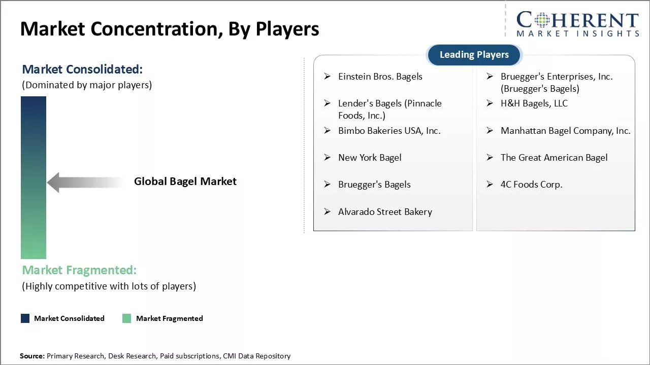 Bagel Market Concentration By Players