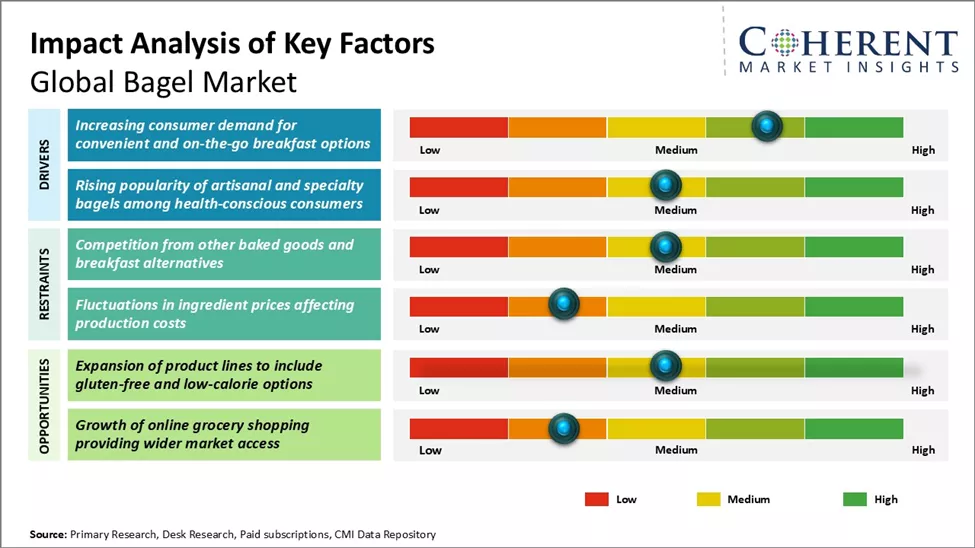 Bagel Market Key Factors