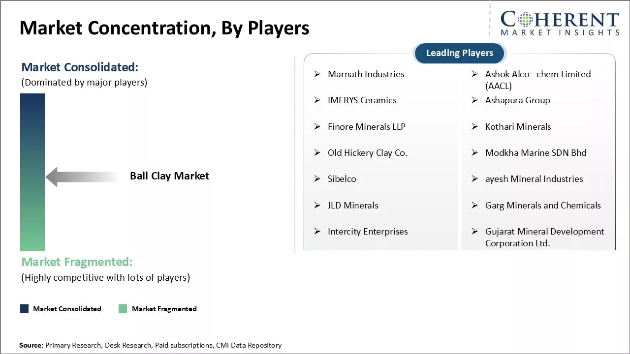 Ball Clay Market Concentration By Players