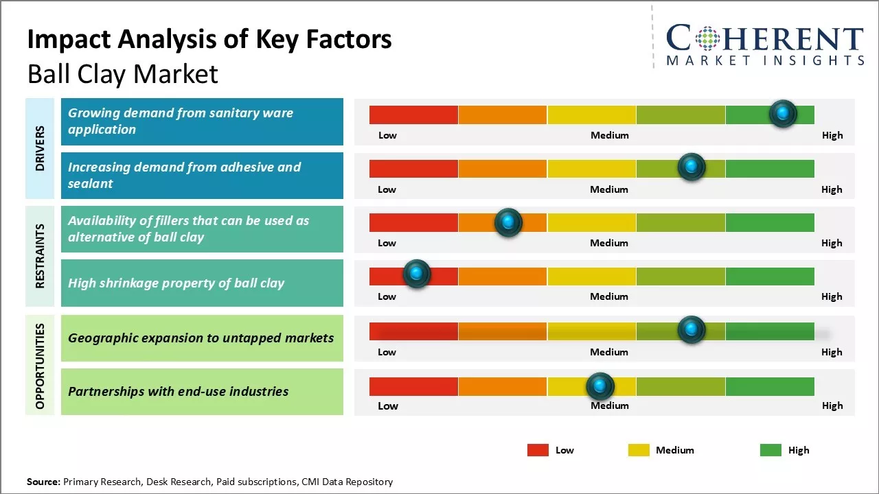 Ball Clay Market key Factors