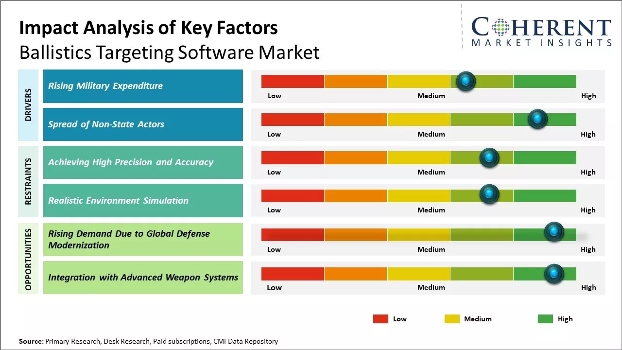 Ballistics Targeting Software Market Key Factors