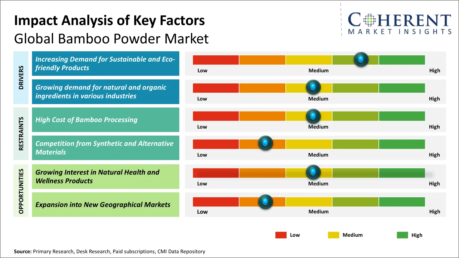 Bamboo Powder Market Key Factors