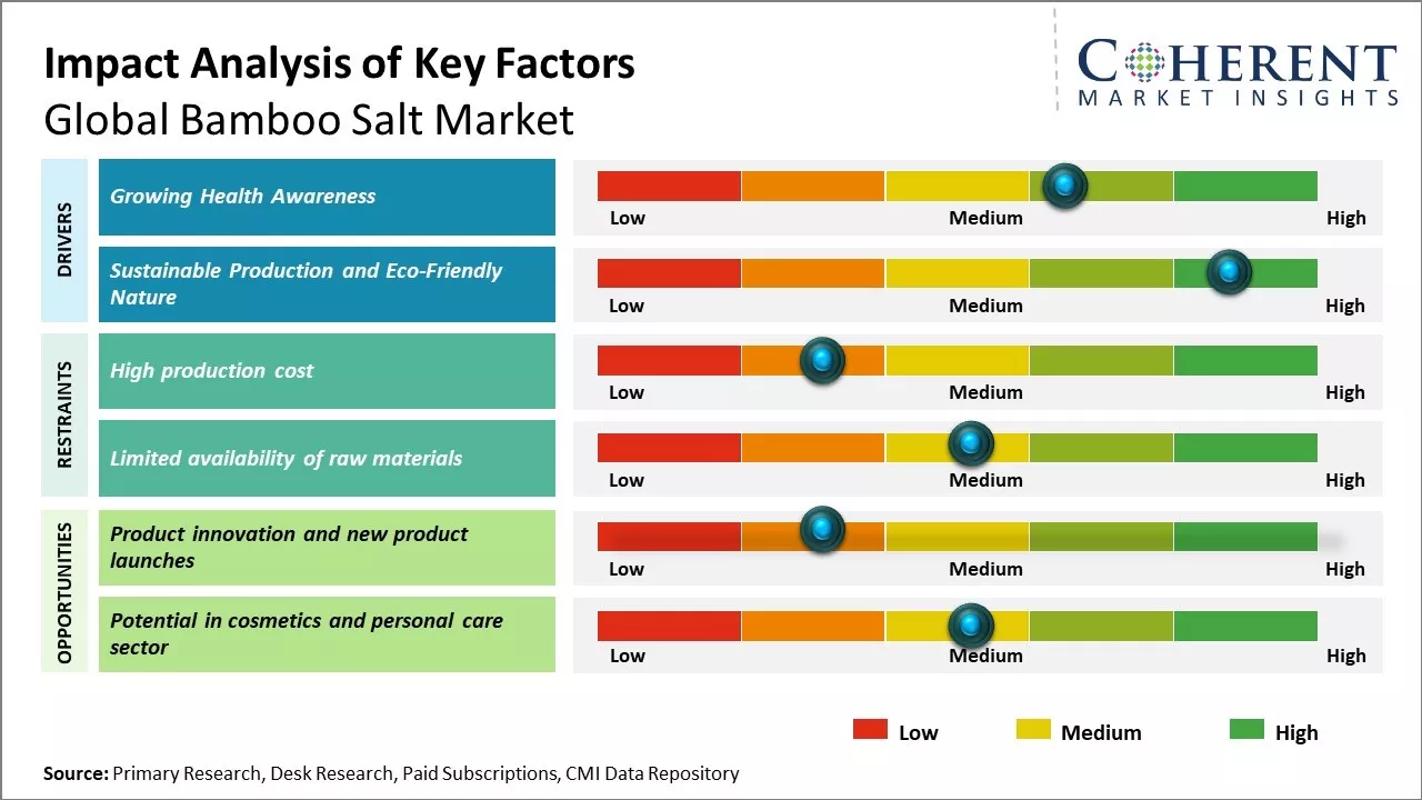 Bamboo Salt Market Key Factors