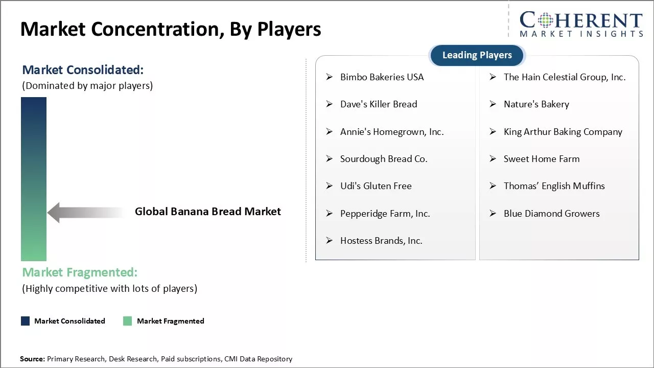 Banana Bread Market Concentration By Players