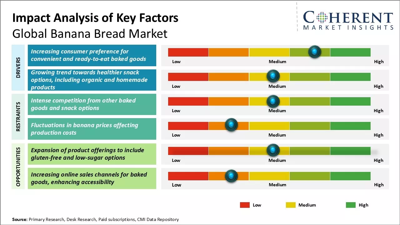 Banana Bread Market Key Factors