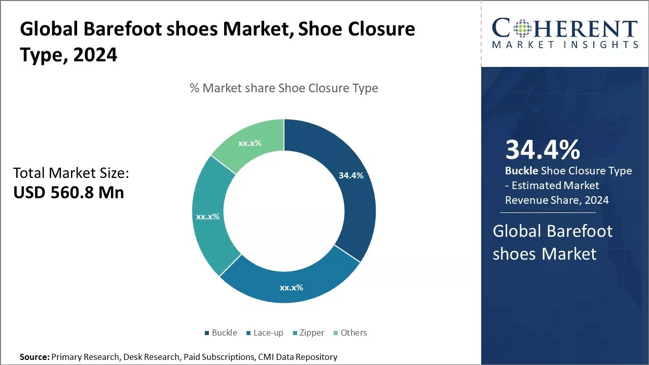 Barefoot Shoes Market By Shoe Closure Type