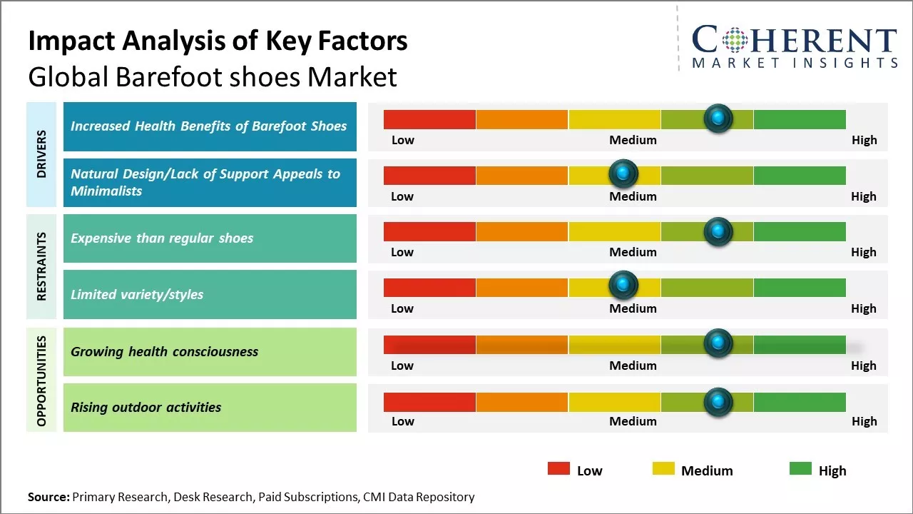 Barefoot Shoes Market Key Factors