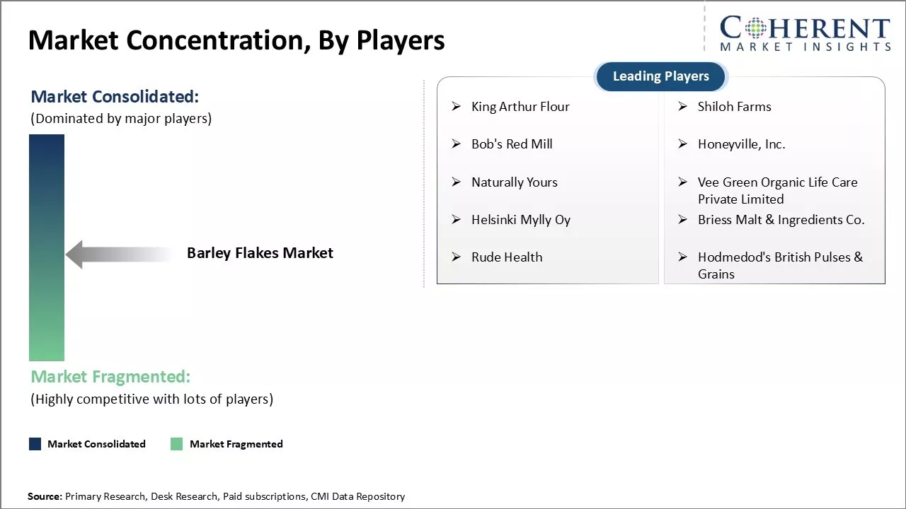 Barley Flakes Market Concentration By Players