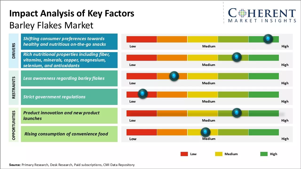 Barley Flakes Market Key Factors