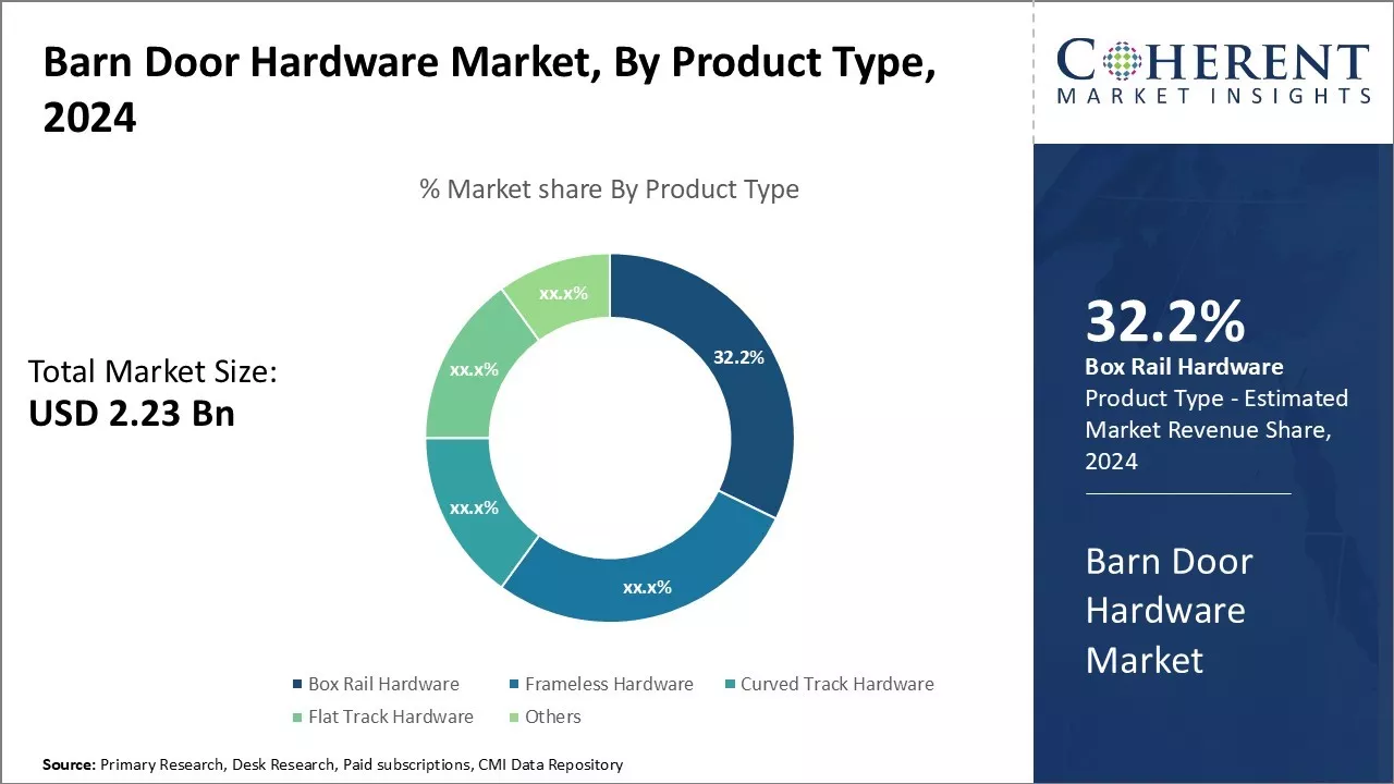 Barn Door Hardware Market By Product Type