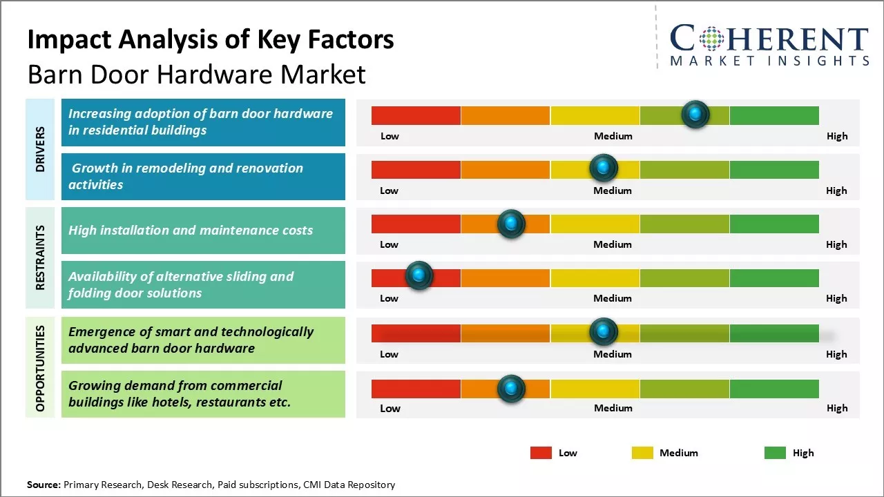 Barn Door Hardware Market Key Factors