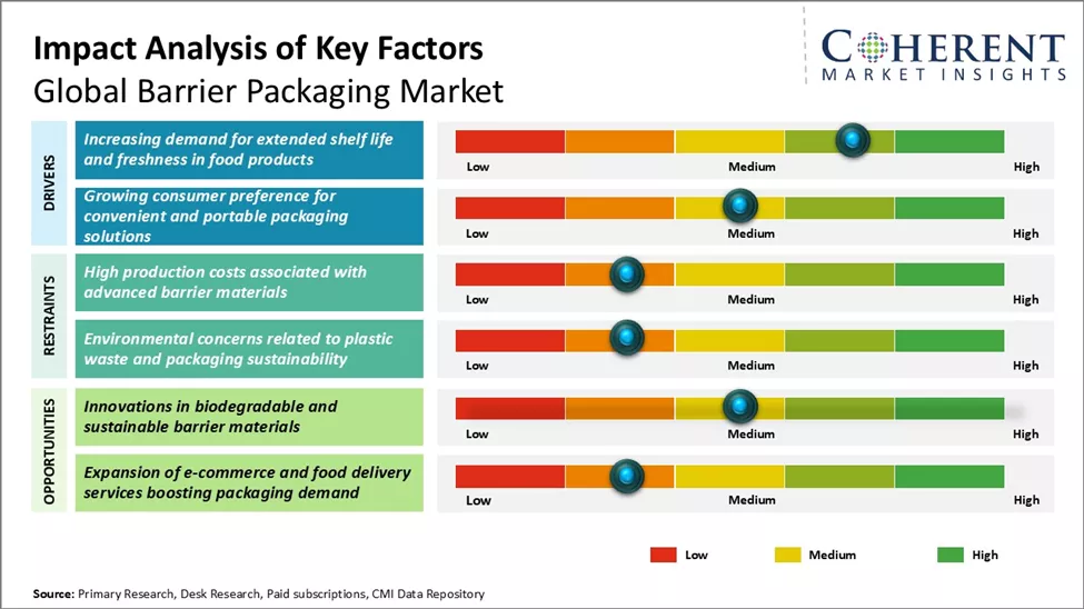 Barrier Packaging Market Key Factors