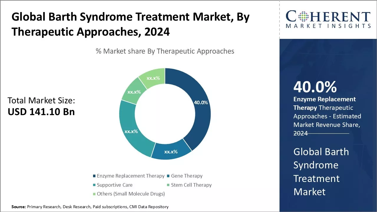 Barth Syndrome Treatment Market By Therapeutic Approaches