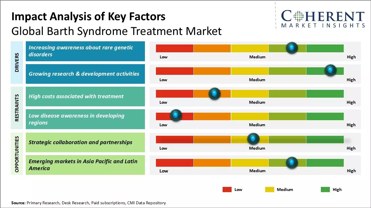 Barth Syndrome Treatment Market Key Factors