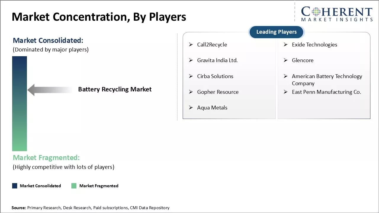 Battery Recycling Market Concentration By Players