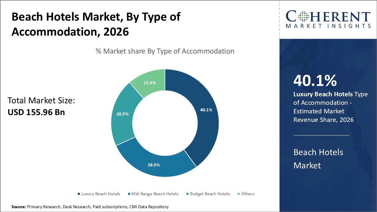Beach Hotel Market By Type Of Accommodation Beach Hotel Market By Type Of Accommodation