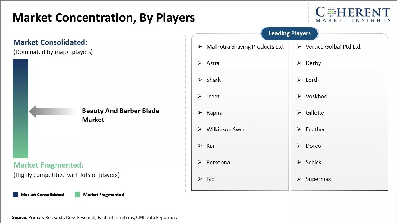 Beauty And Barber Blade Market Concentration By Players