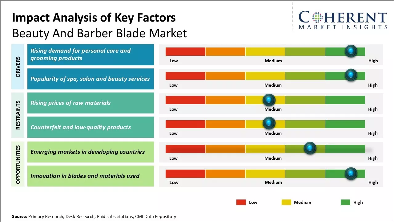 Beauty And Barber Blade Market Key Factors