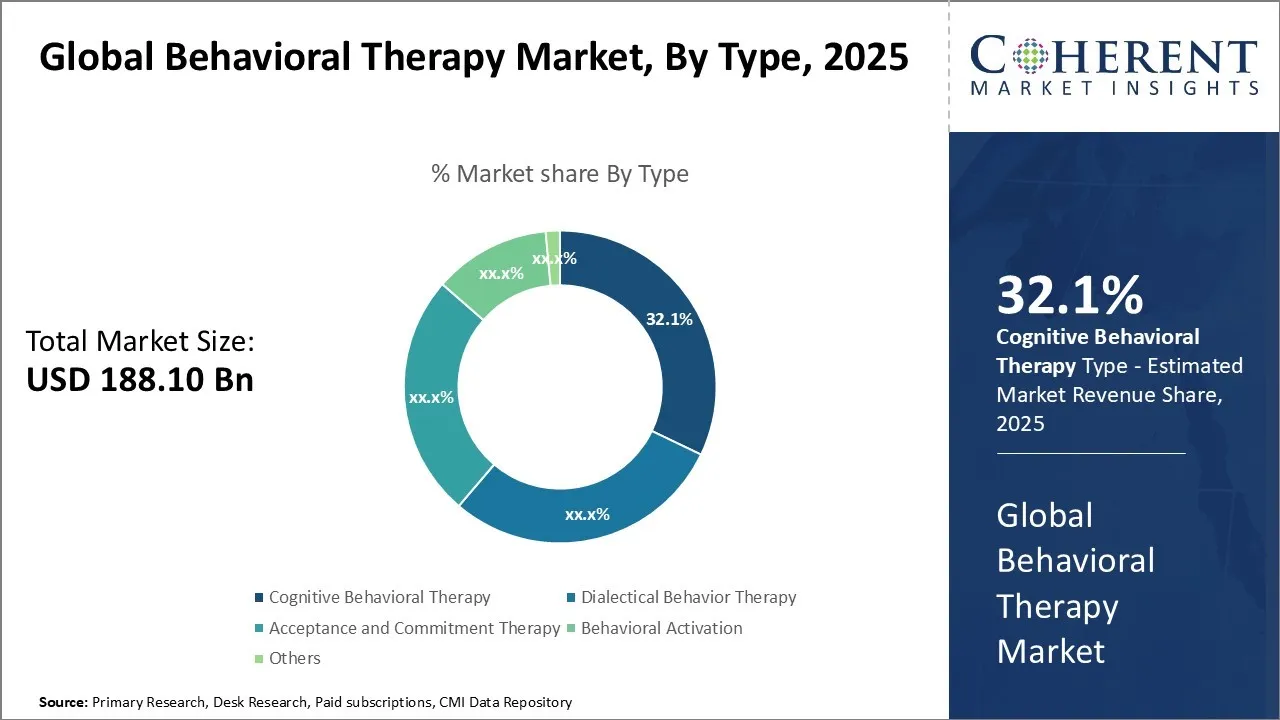 Behavioral Therapy Market By Type