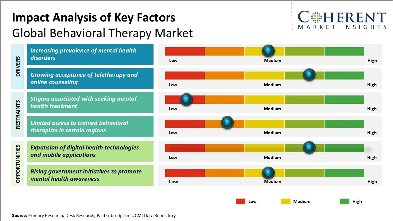 Behavioral Therapy Market Key Factors